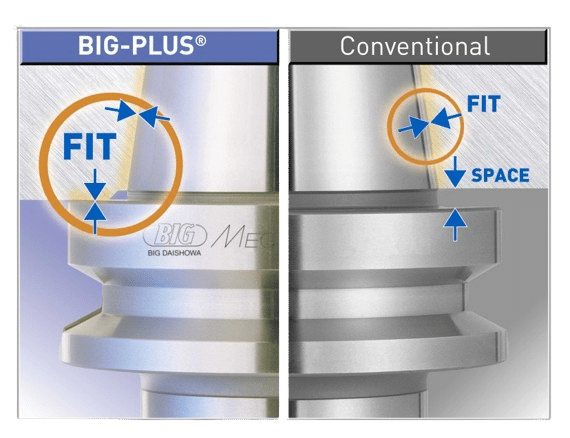 Big Plus vs. Conventional